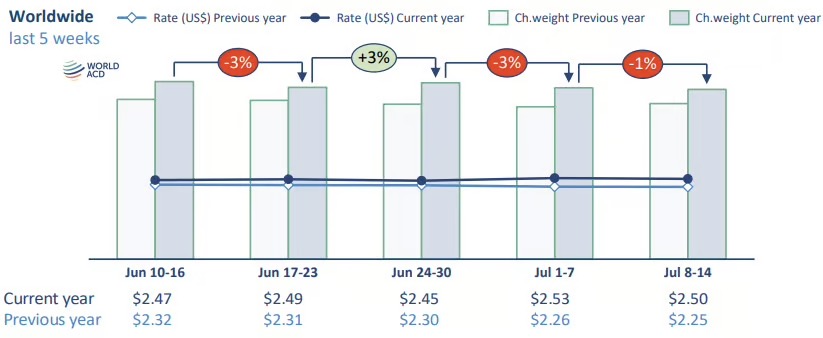 Air cargo rates and demand softened slightly from most regions in the second week of July while tonnages and average prices are higher