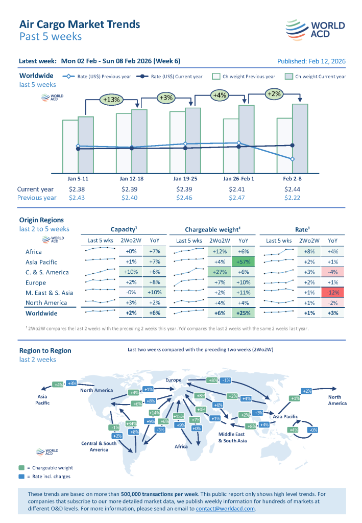 Global air cargo demand and rates rose in the first full week of February with freighter capacity from Central & South America normal