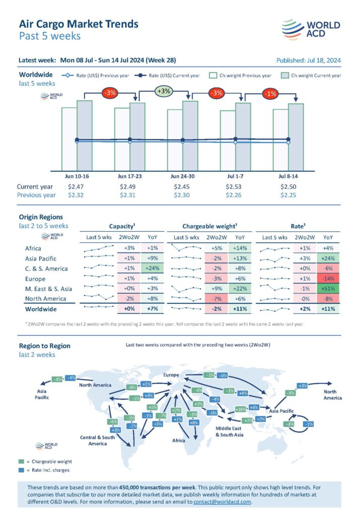 Air cargo rates and demand softened slightly from most regions in the second week of July while tonnages and average prices are higher