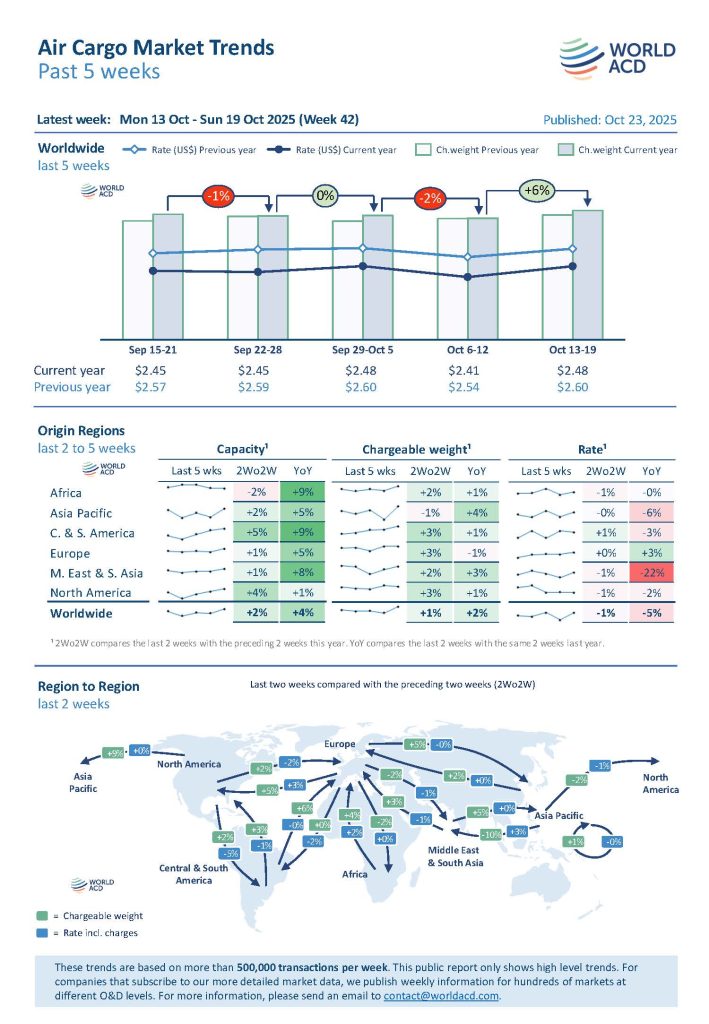 Global air cargo tonnages rebounded with a +6% week-on-week increase driven by a strong recovery in traffic from Asia Pacific